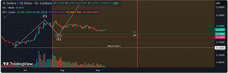 Hedera price chart