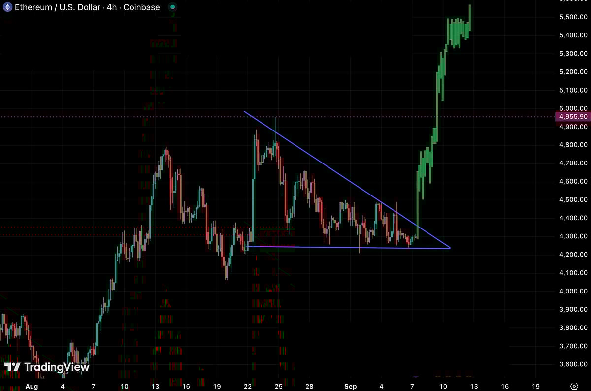 Ethereum Price chart