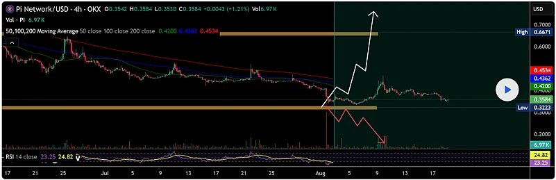 Pi Coin price chart