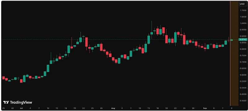 Cardano price chart