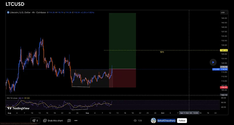 Litecoin price chart