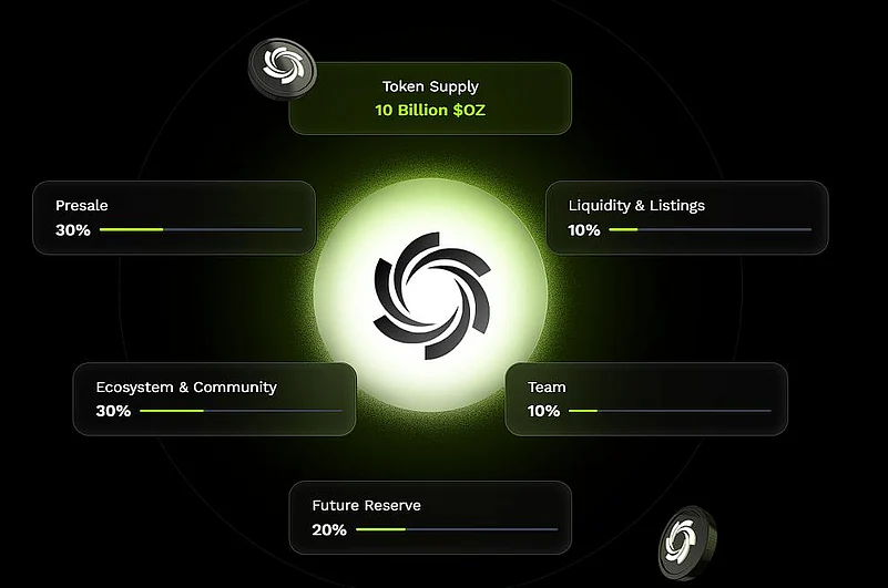Ozak AI presale price chart