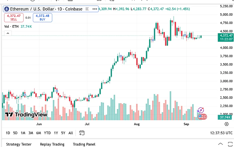 Ethereum price chart