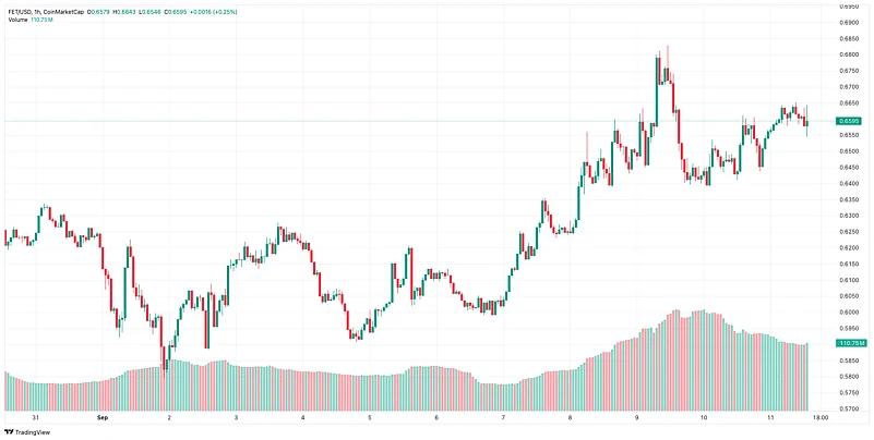 FETs price chart