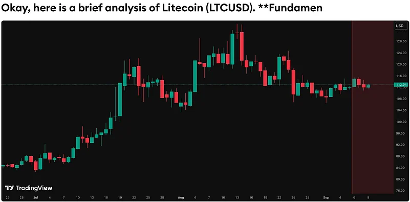 Litecoin price chart