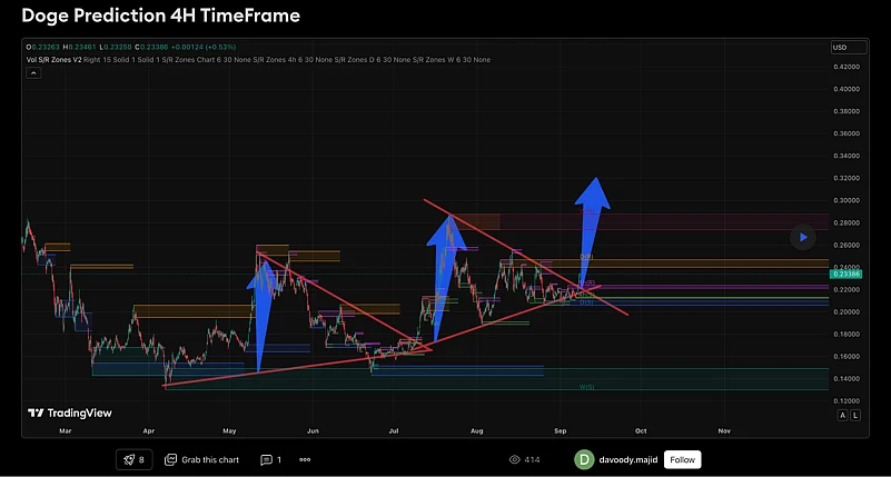 Dogecoin 4H bullish setup chart