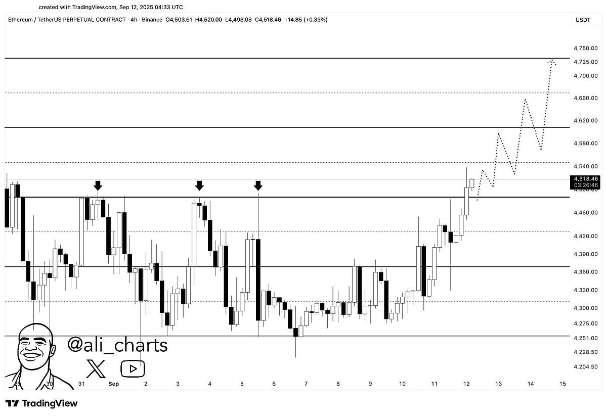 Ethereum Price Chart