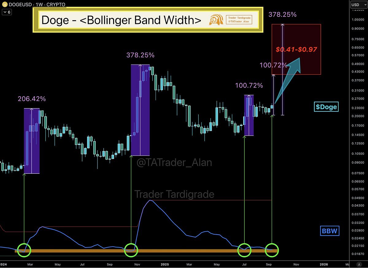 Dogecoin Price chart