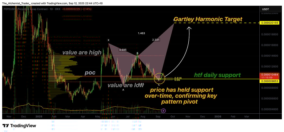 PEPE Coin Price chart