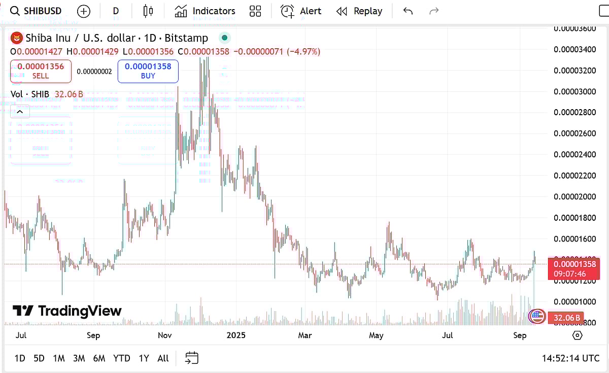 Shiba Inu Price Chart