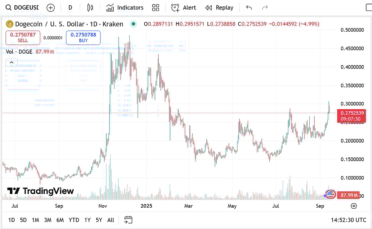 Dogecoin Price Chart