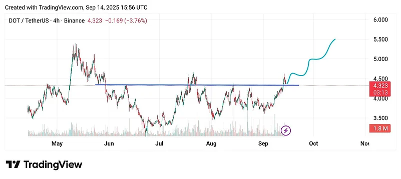 Polkadots chart showing price movement
