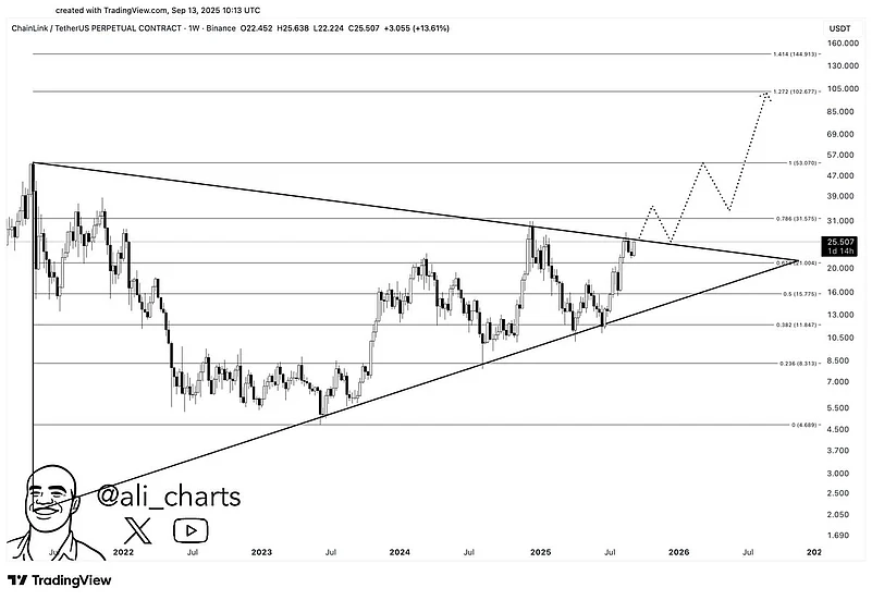 Chainlinks chart showing price movement