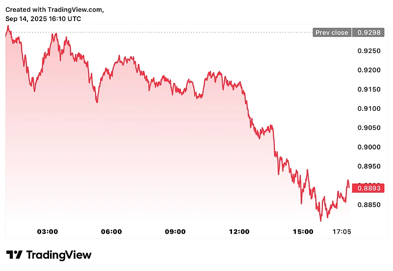 Cardano Price Chart