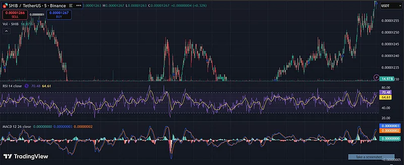 Shiba Inu price chart