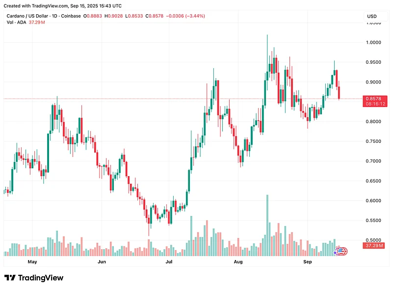 Cardano price chart