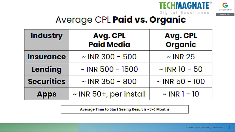 Average CPL comparison for paid vs. organic media across industries.