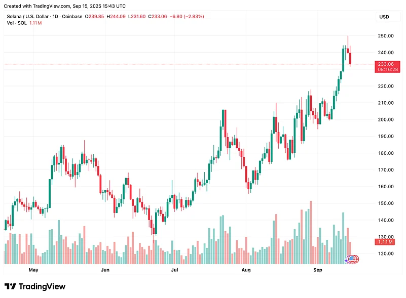 Solana Price chart
