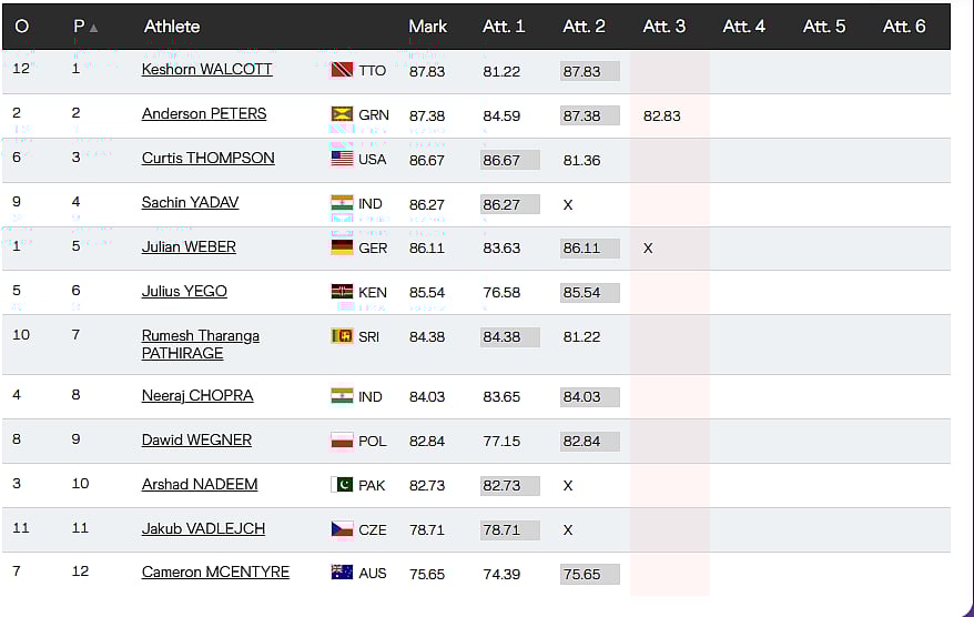 Men's Javelin Throw Final Live, World Athletics Championships 2025 Updates: Standings After Round 2