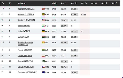Men's Javelin Throw Final Live, World Athletics Championships 2025 Updates: Standings After Round 2
