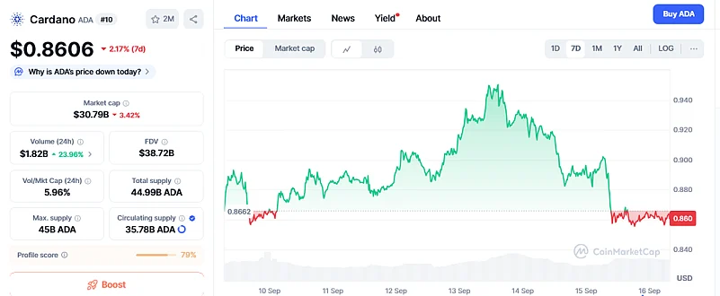 Cardano price chart