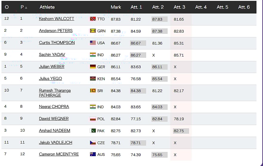 Men's Javelin Throw Final Live, World Athletics Championships 2025 Updates: Standings After Round 3