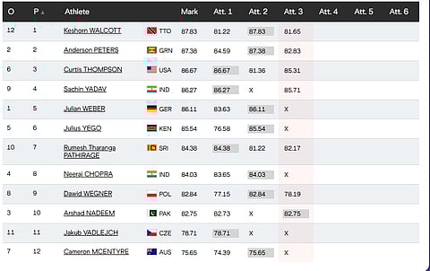 Men's Javelin Throw Final Live, World Athletics Championships 2025 Updates: Standings After Round 3