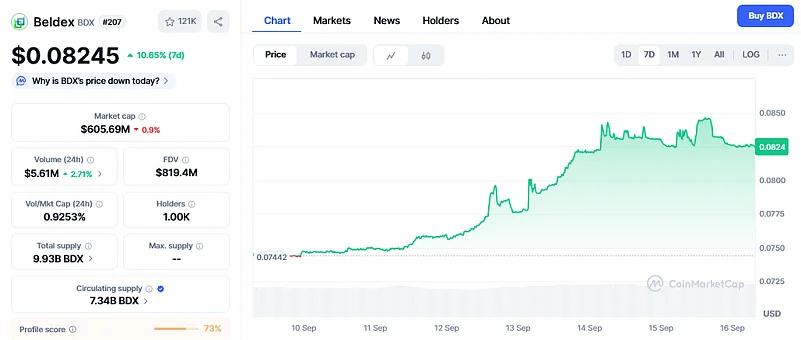 Beldex price chart