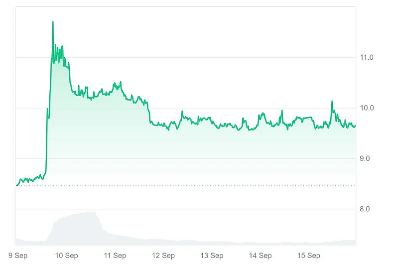IP token price chart
