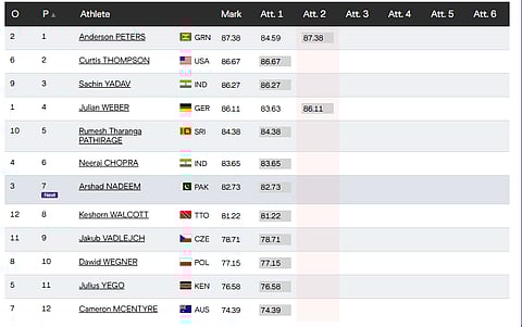 Men's Javelin Throw Final Live, World Athletics Championships 2025 Updates