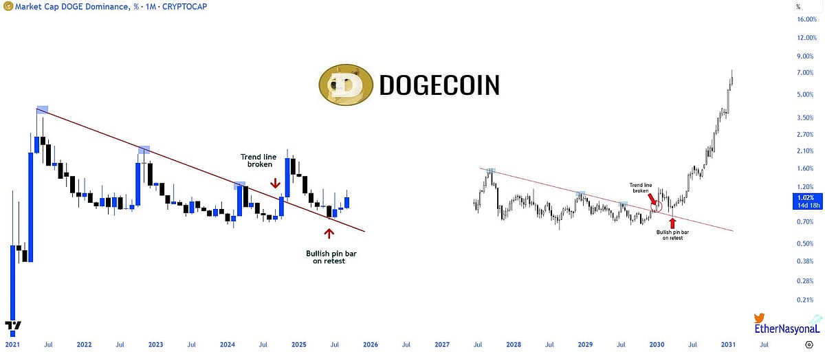 Dogecoin Price Chart