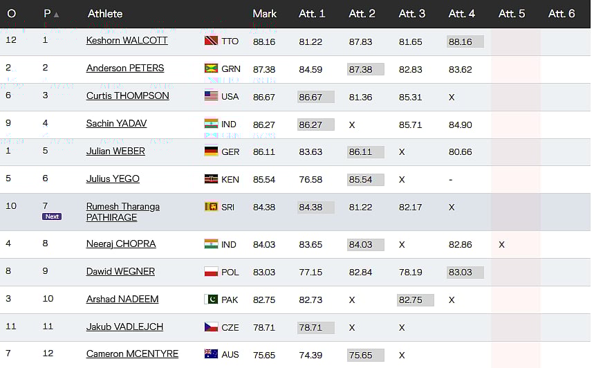 Men's Javelin Throw Final Live, World Athletics Championships 2025 Updates: Standings After Round 4