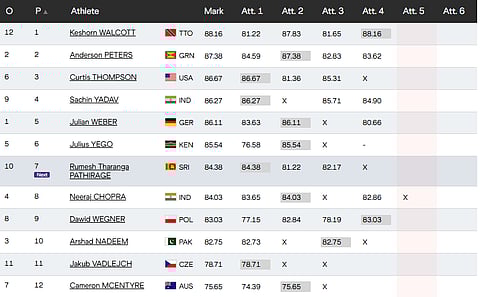 Men's Javelin Throw Final Live, World Athletics Championships 2025 Updates: Standings After Round 4