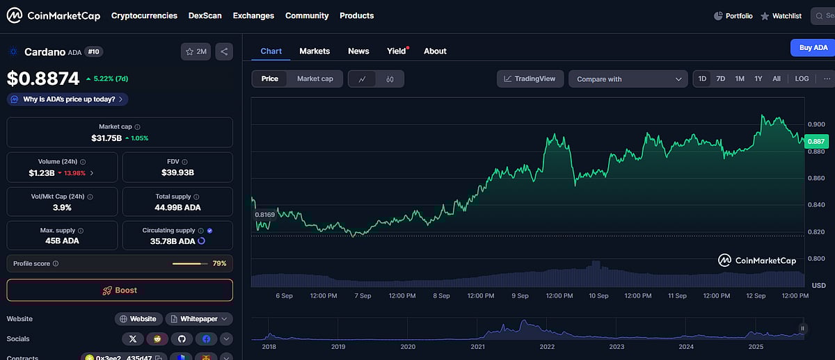 Cardano (ADA) Price Chart