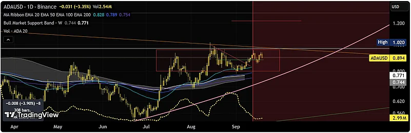Cardano price chart