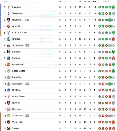 Arsenal vs Manchester City, English Premier League 2025-26: Points Table.