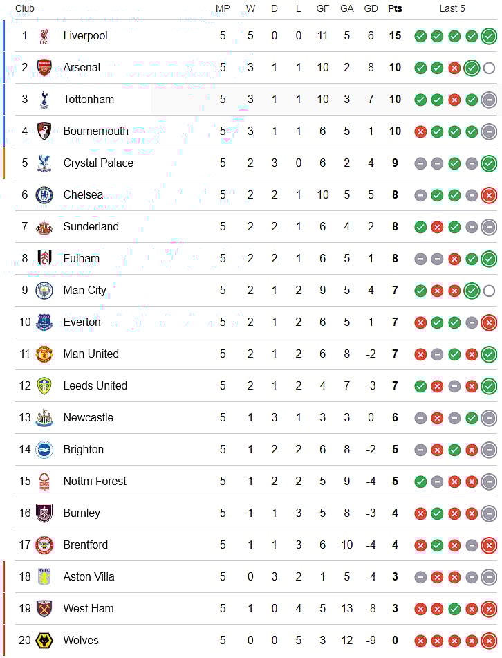 Arsenal vs Manchester City, English Premier League 2025-26: Points Table.