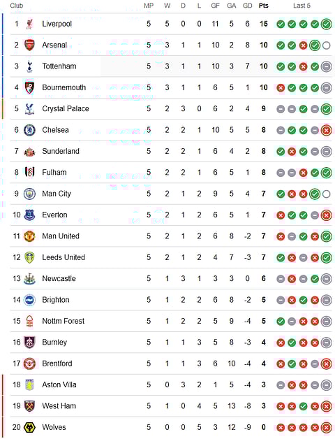 Arsenal vs Manchester City, English Premier League 2025-26: Points Table.