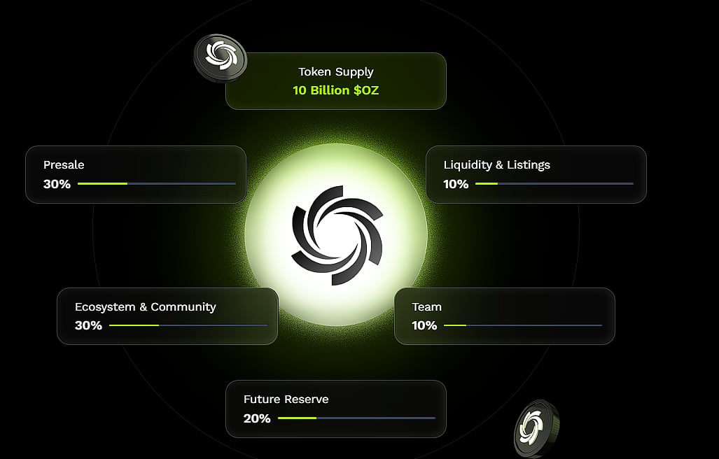 Ozak AI tokenomics chart with 10B supply allocation. 