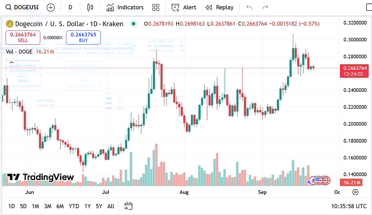 Dogecoins Price Chart