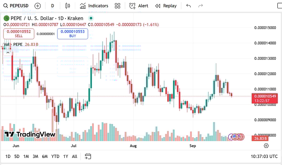 Pepe Coin Price Chart