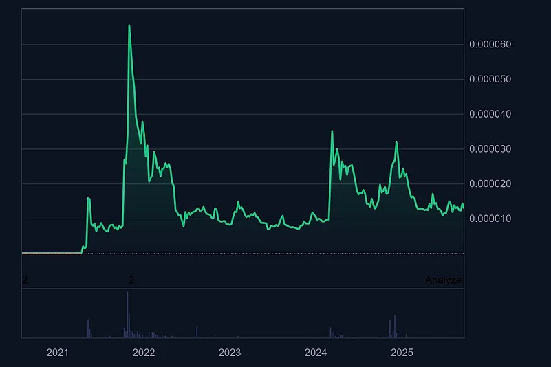 The graph of SHIB from the year 2021 to 2025