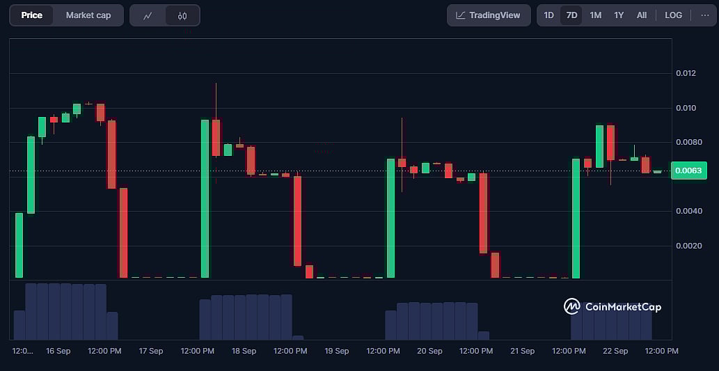 BRM Coin Price Chart