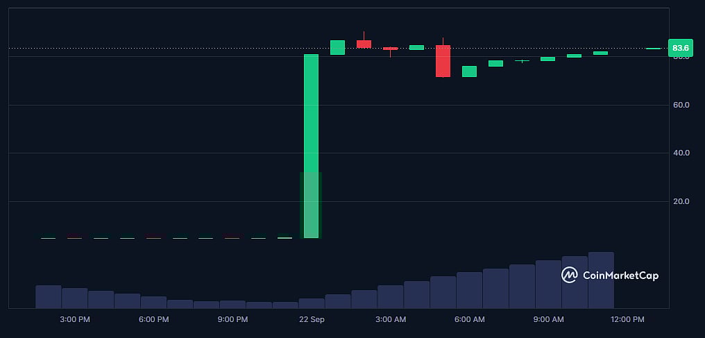 AUTO Coin Price Chart