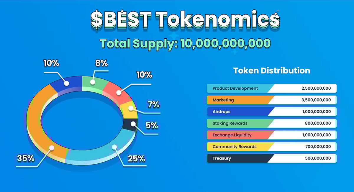 $BEST Tokenomics distribution chart.