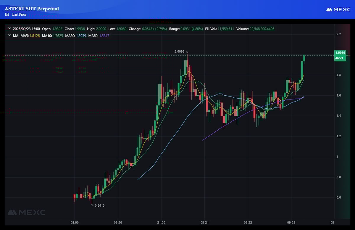 Aster Coin Price Chart