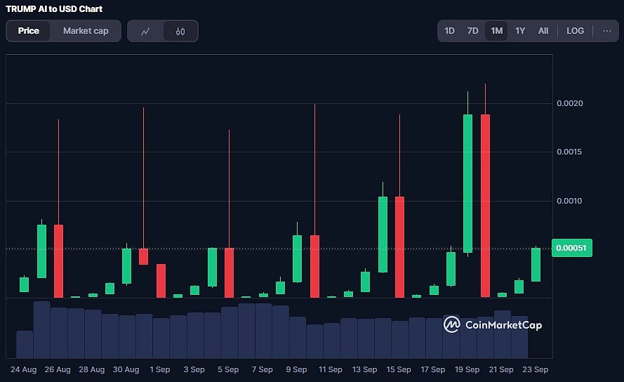 TRUMP AI Price Chart