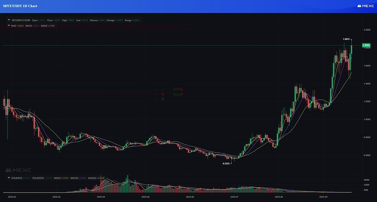 Mantle Coin Price Chart