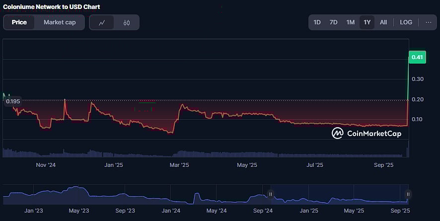 CLNX Coin Price Chart