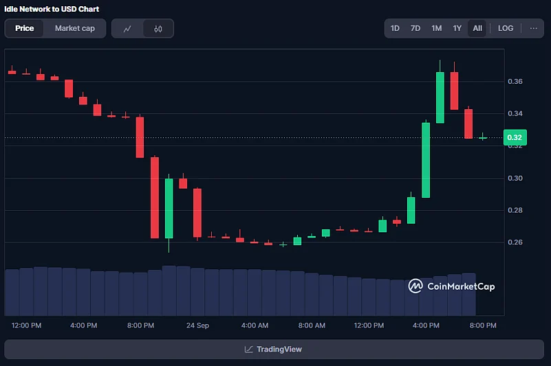 IDLE Coin Price Chart